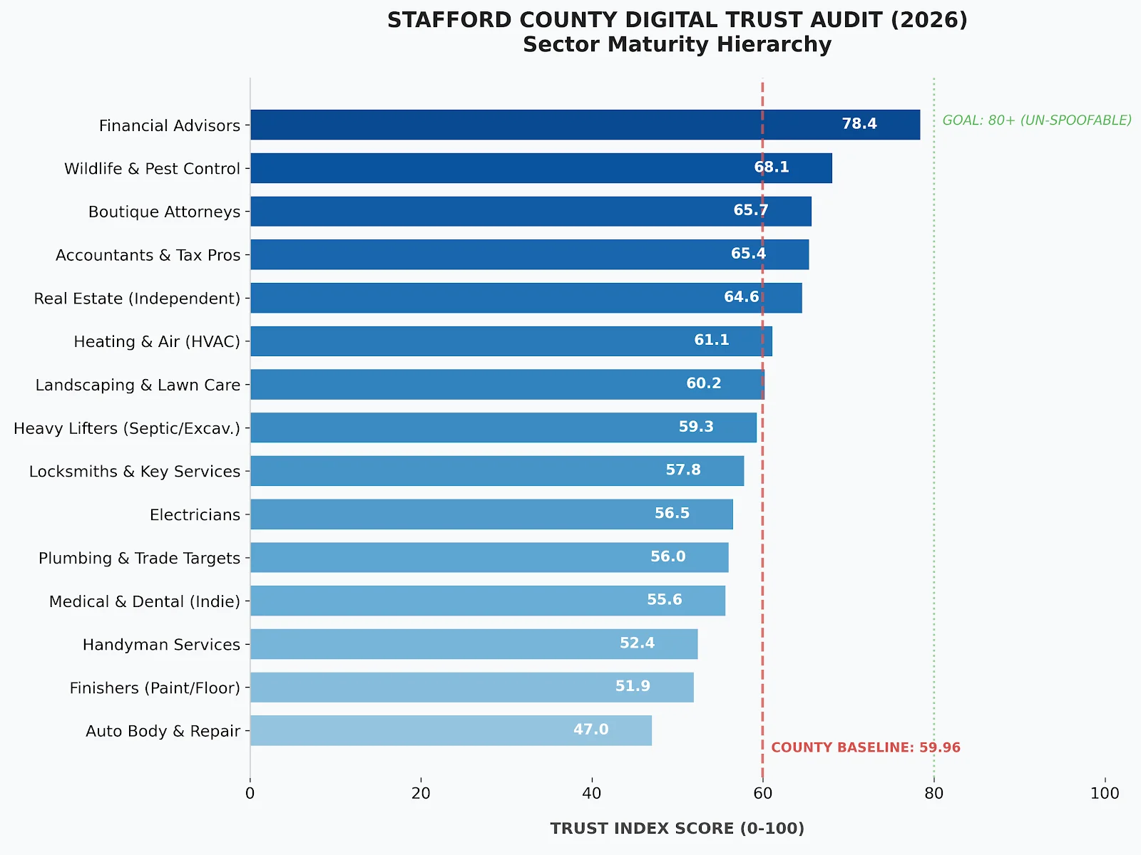Chart showing email security readiness across Stafford County business sectors in 2026